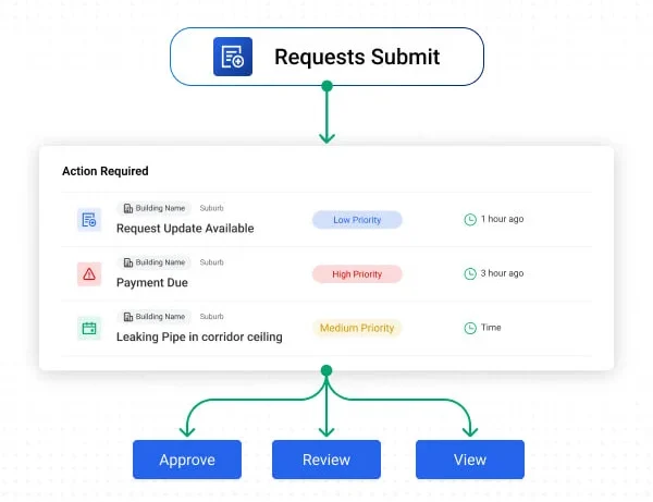 Manage Requests with Full Visibility